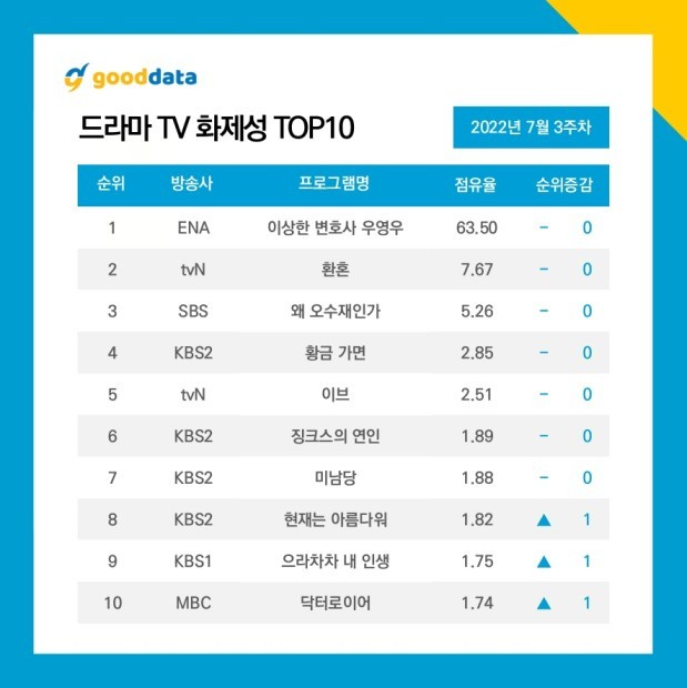 ‘Extraordinary Attorney Woo’ Ratings Soar To New All-Time High